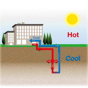 geo thermal heating and cooling system